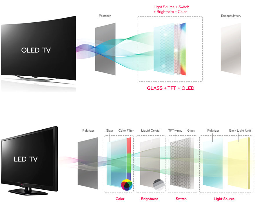 Wyświetlacze LCD i OLED w telewizorach